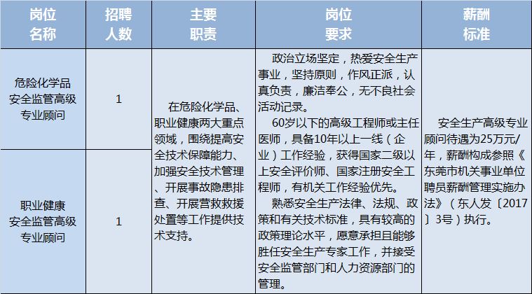 东莞市安全生产监督管理局最新招聘信息详解