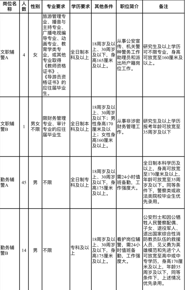 涿州市公安局最新招聘信息概览