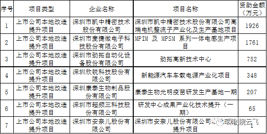 合山市科学技术和工业信息化局最新项目概览