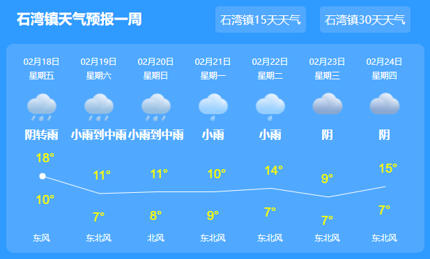 石龙社区最新天气预报