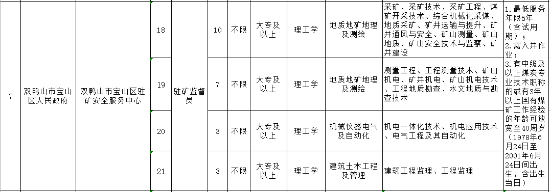 双鸭山市质量技术监督局最新招聘信息