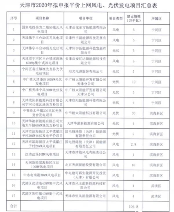 天津市发展和改革委员会最新项目动态