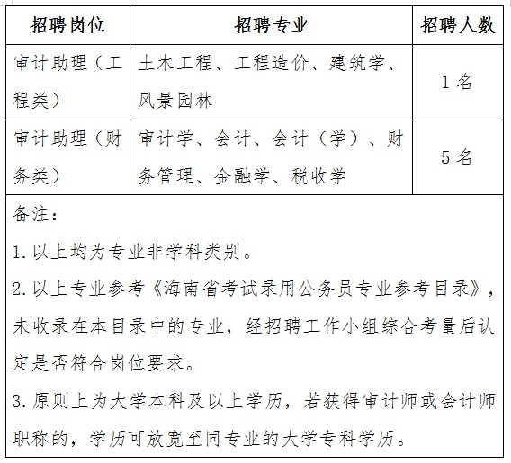 甘州区审计局最新招聘信息概览