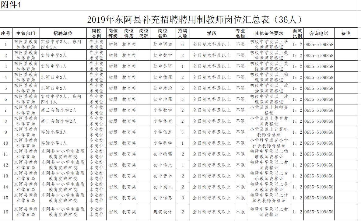 东阿县发展和改革局最新招聘信息概况