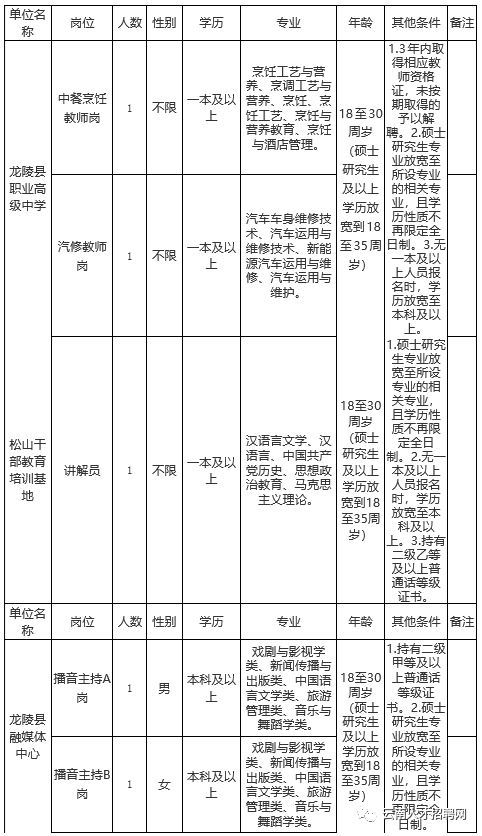 龙陵县医疗保障局最新招聘信息及动态