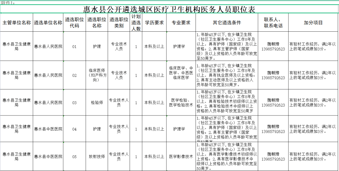 炉霍县卫生健康局最新招聘信息概况及展望