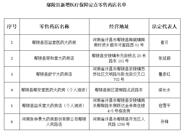 鄢陵县医疗保障局，最新动态与进展