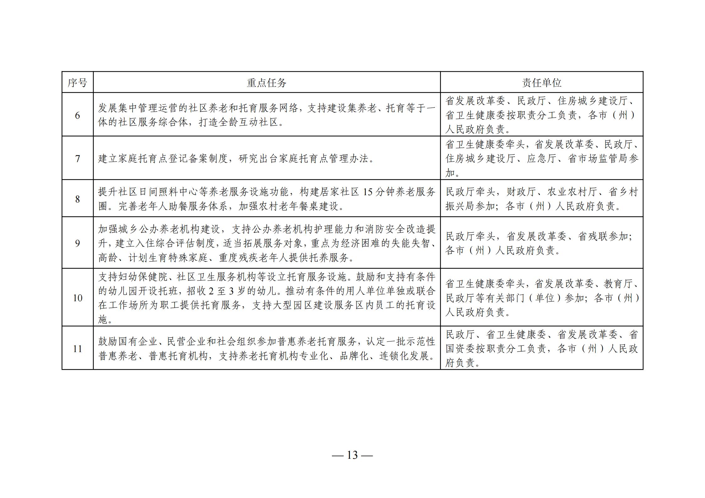 城东区级托养福利事业单位最新项目研究