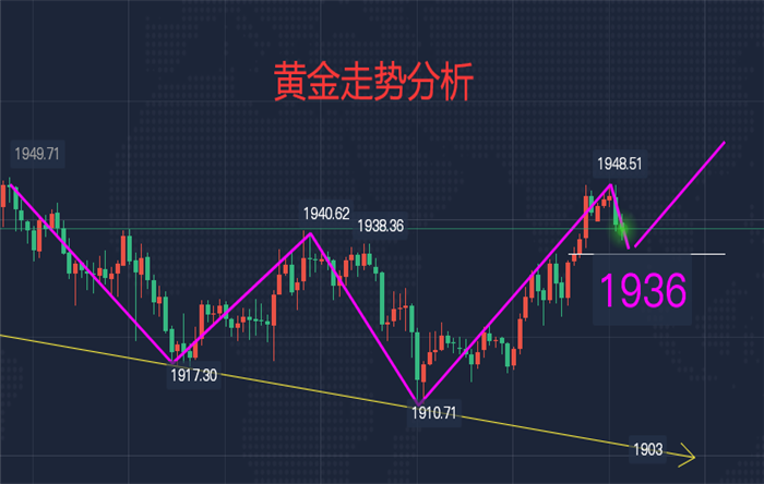 下周一黄金最有可能走势预测，转型释义、解释与落实策略